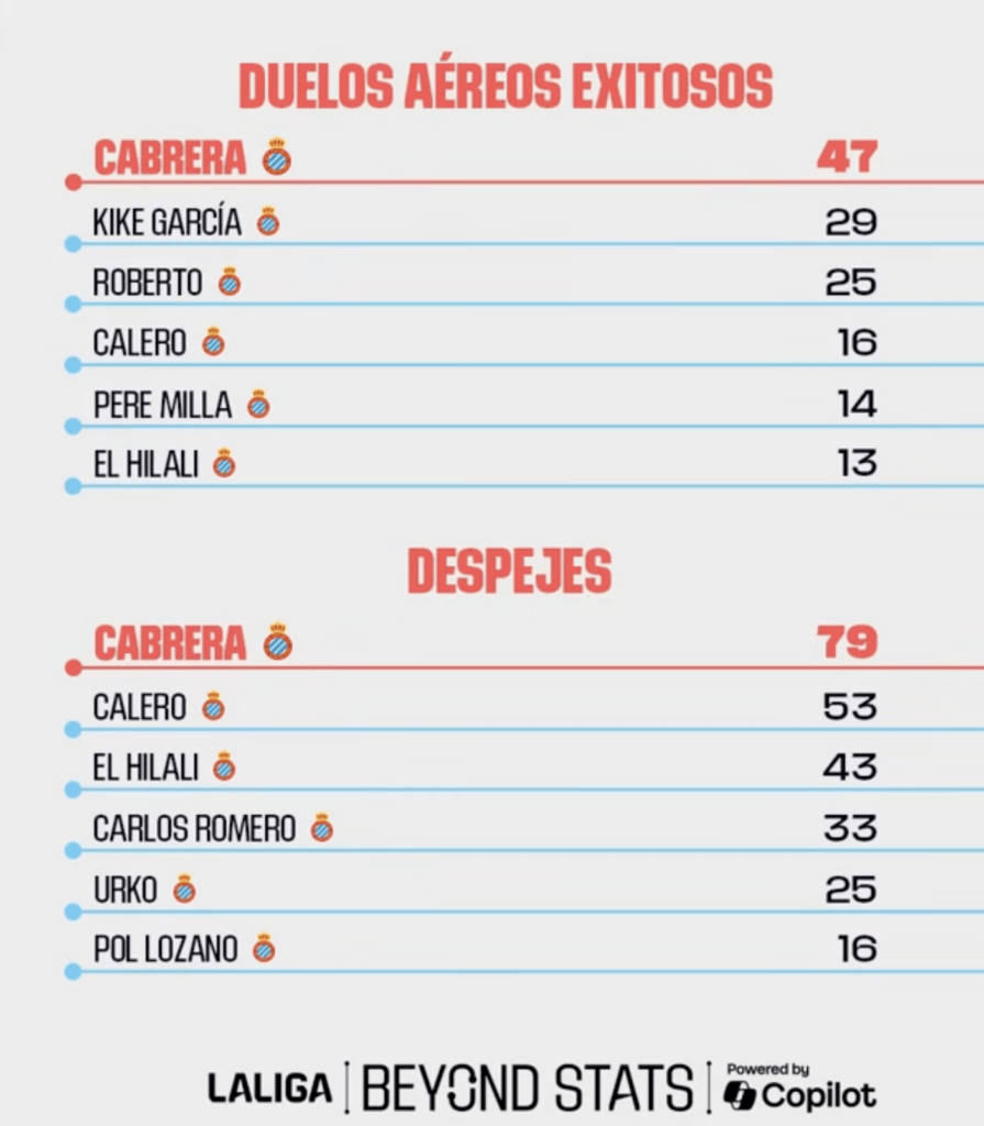 El Espanyol marca la diferencia en LaLiga EA Sports 1 Datos del Espanyol a nivel defensivo