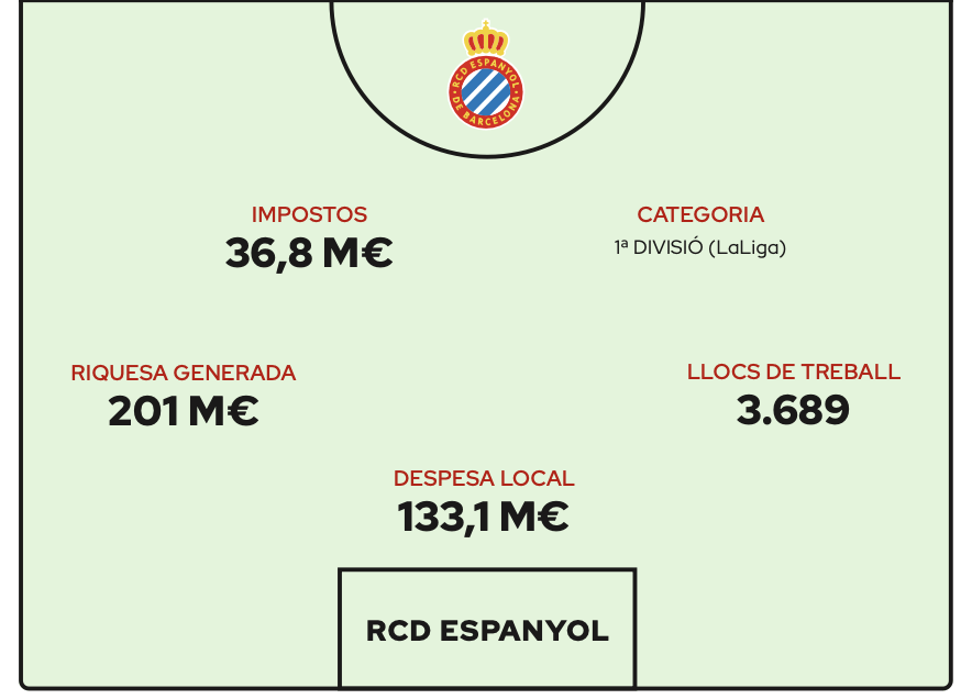 Desglose de la riqueza que genera el Espanyol en Barcelona
