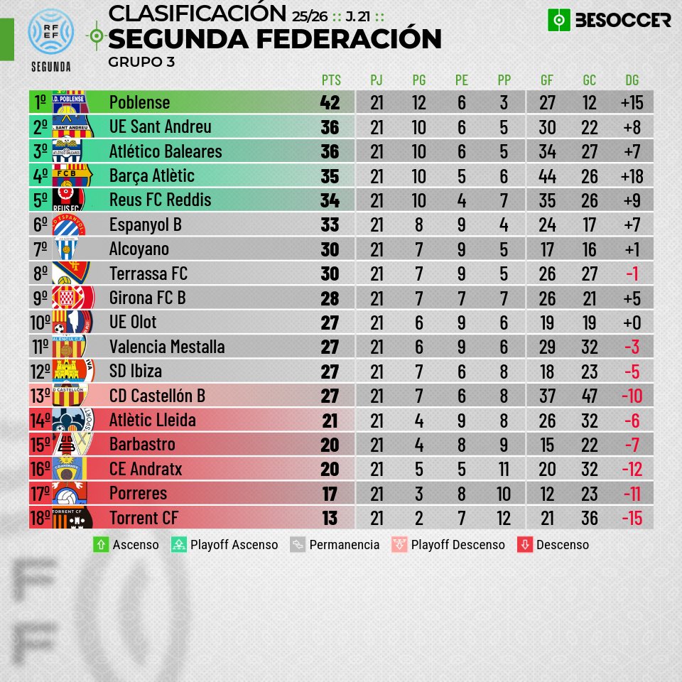 En la jornada 22, el Espanyol B tiene a tocar el 'play-off'