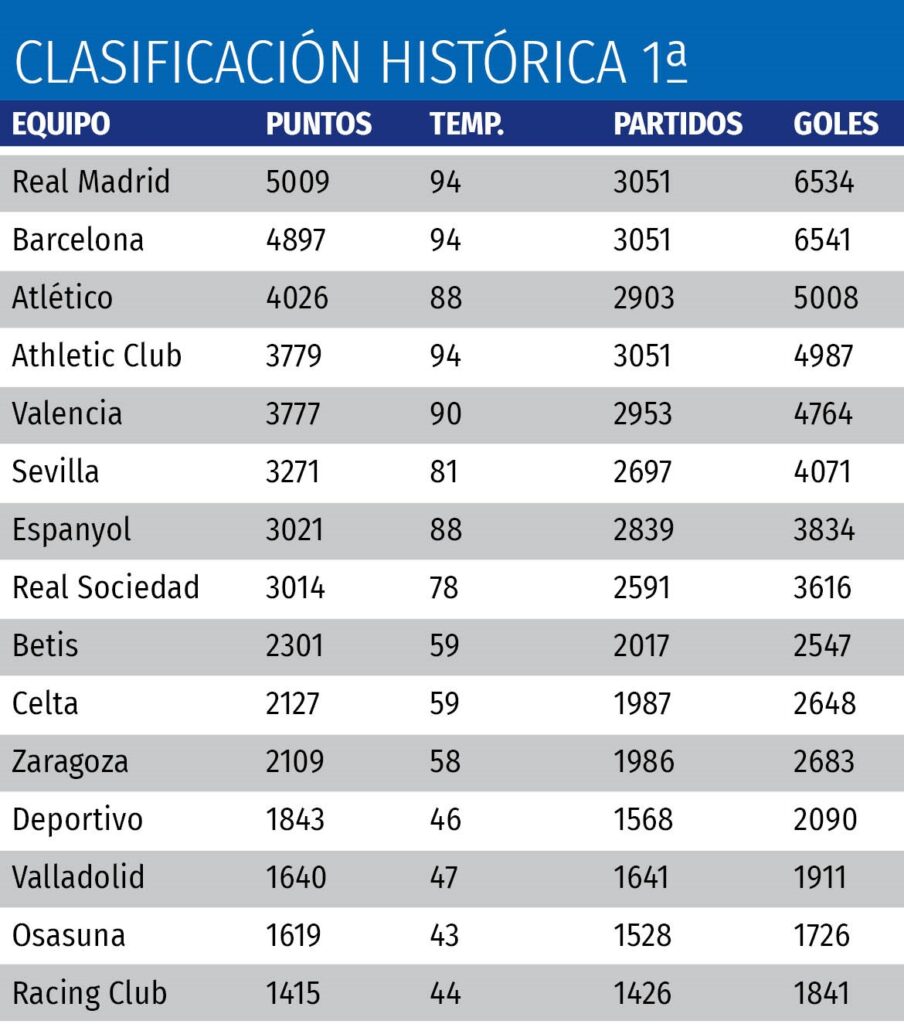 clasificacion historia primera division