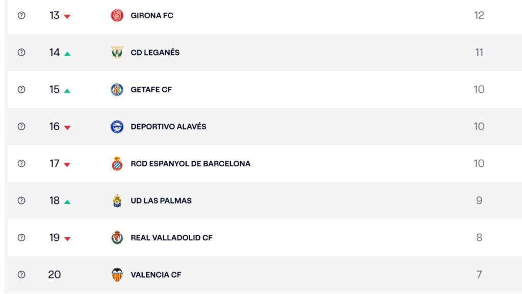 El Espanyol finalizará la jornada 11 de LaLiga EA Sports a un punto de la zona de descenso