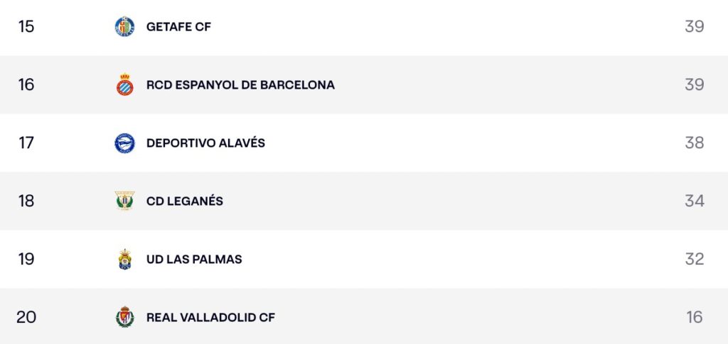 Las opciones de permanencia para el Espanyol 1 El Espanyol visitará a CA Osasuna con cinco puntos por encima del descenso
