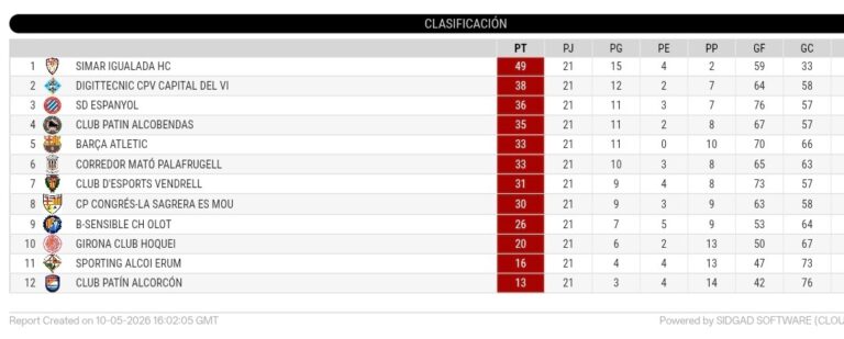 El equipo de hockey patines de SD Espanyol cae a la tercera posición de su liga