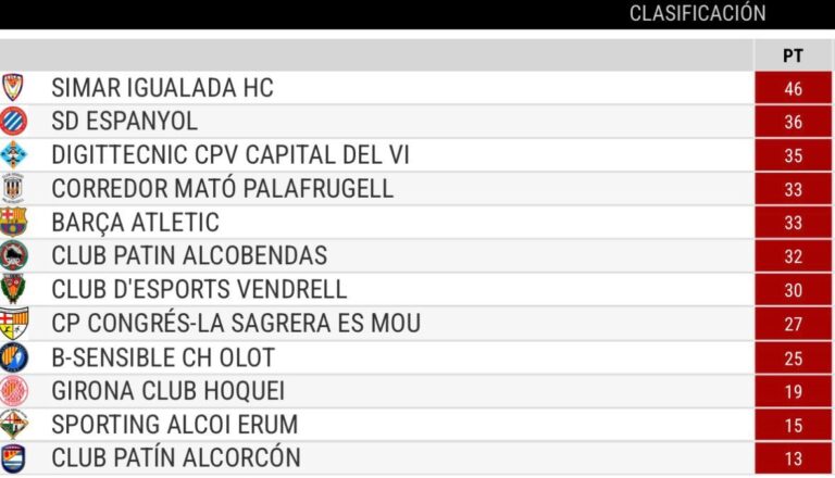 La SD Espanyol de hockey patines es segunda de su grupo