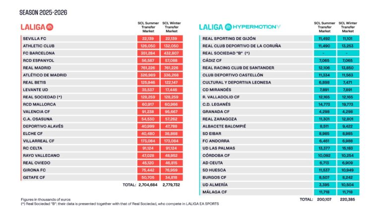 El Espanyol aumenta en medio millón de euros su límite salarial