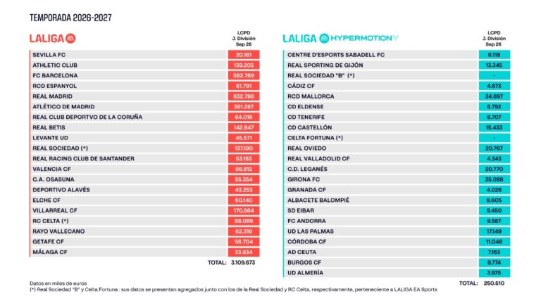 El Espanyol supera los 60 millones de límite salarial El Espanyol gana en límite salarial respecto a la temporada pasada