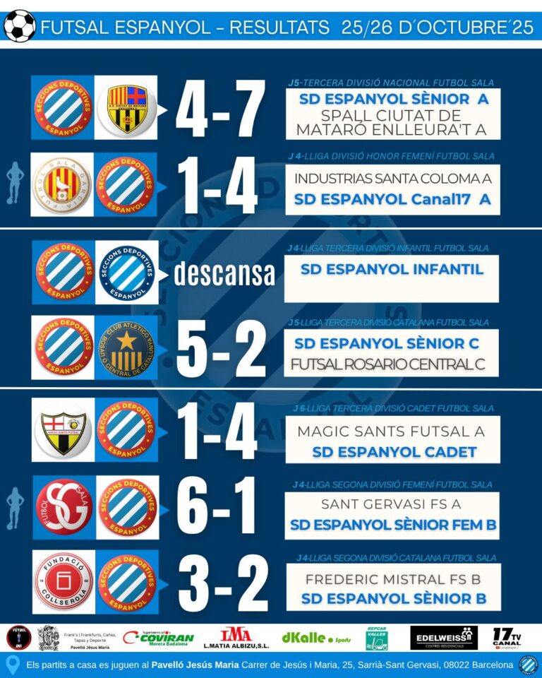 El fútbol sala de SD Espanyol acaba una jornada con victorias y derrotas Seccions Deportives Espanyol futbol sala