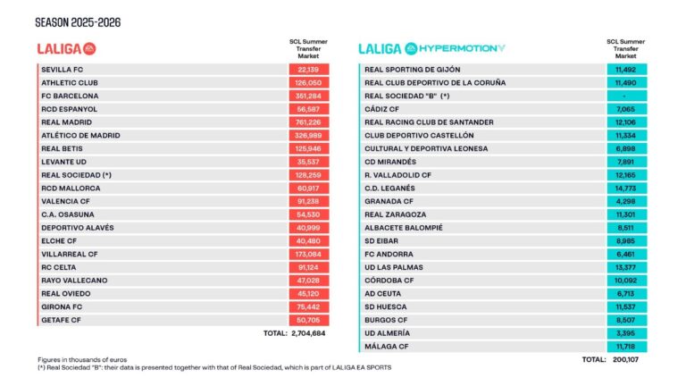 LaLiga hace oficiales los limites salariales de los equipos de Primera división